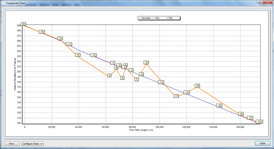 Пример графика линий гидравлического уклона и напора в программном пакете для расчета трубопроводов FluidFlow